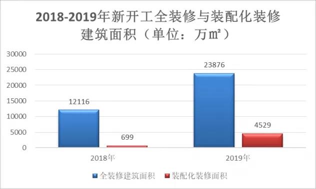 住建部發布最新裝配式建筑數據和報告，2019全國裝配式建筑發展情況匯總！